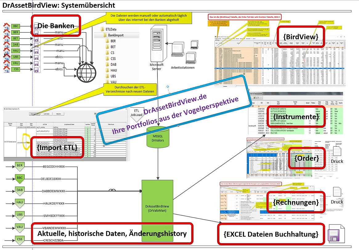 DrAssetBirdView Systemarchitektur